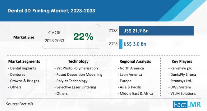 Dental 3d Printing Market Growth Forecast by Fact.MR