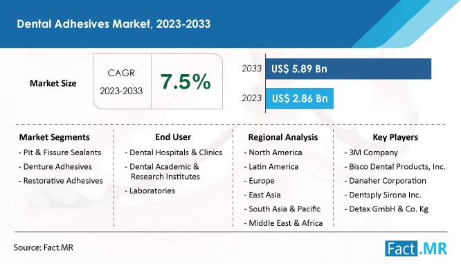 Dental Adhesives market size & growth forecast by Fact.MR