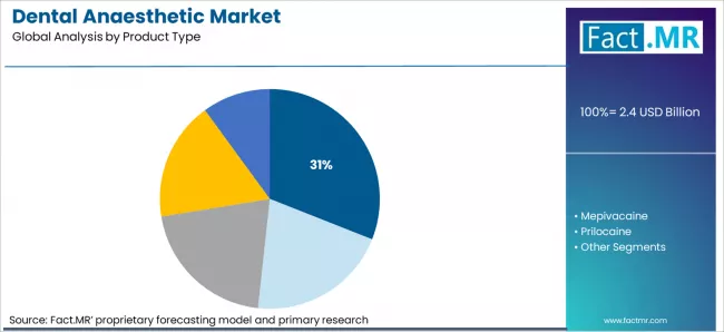 Dental Anaesthetic Market Analysis By Product Type Dental Anaesthetic Market Analysis By Product Type