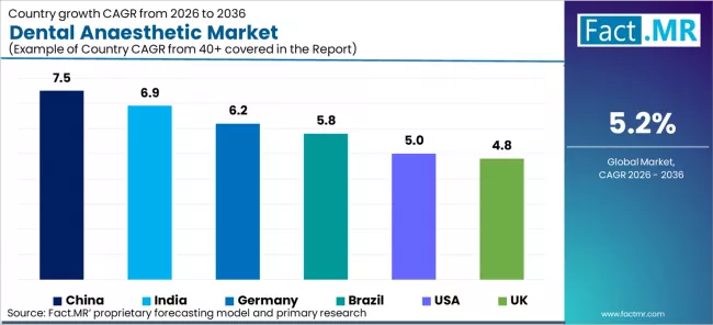 Dental Anaesthetic Market Cagr Analysis By Country Dental Anaesthetic Market Cagr Analysis By Country
