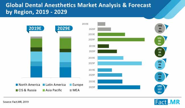 dental anesthetics market analysis