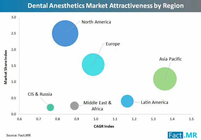 Dental Anesthetics Market Attractiveness By Region dental anesthetics market attractiveness by region