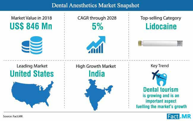 Dental Anesthetics Market Snapshot dental anesthetics market snapshot