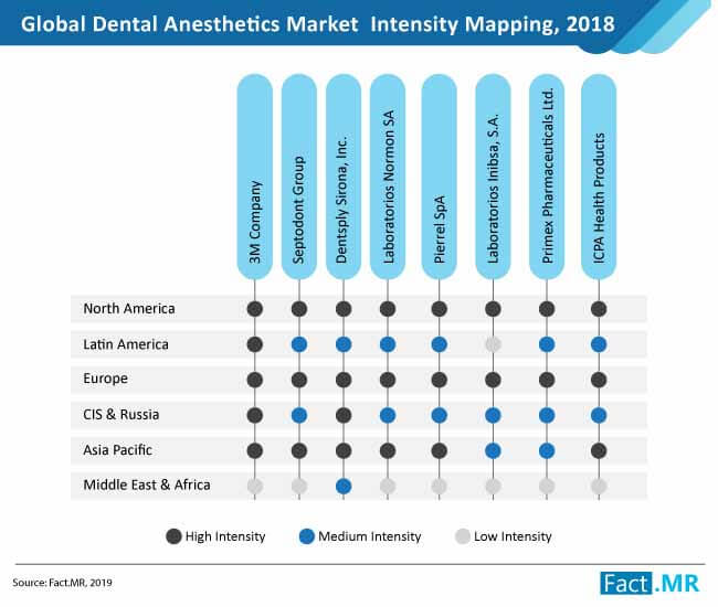 dental anesthetics market structure