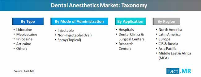 Dental Anesthetics Market Taxonomy dental anesthetics market taxonomy