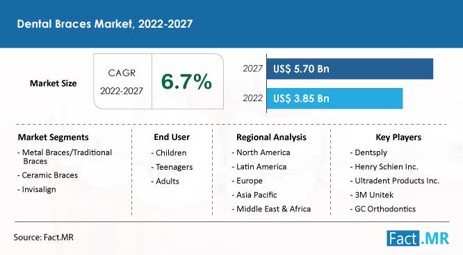 Dental braces market forecast by Fact.MR