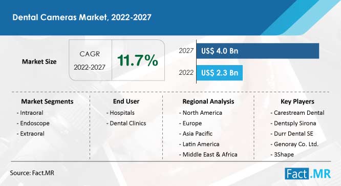 Dental cameras market forecast by Fact.MR