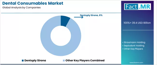 Dental Consumables Market Analysis By Company