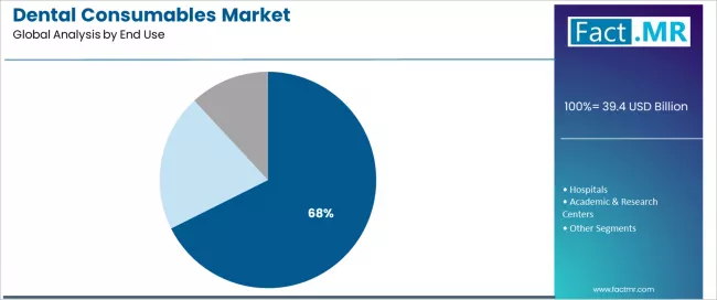 Dental Consumables Market Analysis By End Use