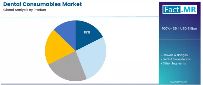Dental Consumables Market Analysis By Product
