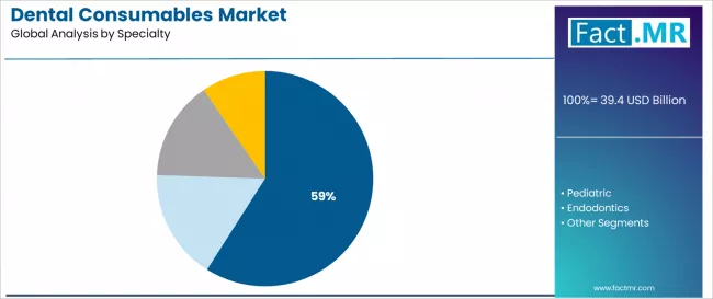 Dental Consumables Market Analysis By Specialty
