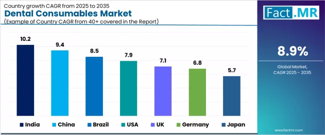 Dental Consumables Market Cagr Analysis By Country