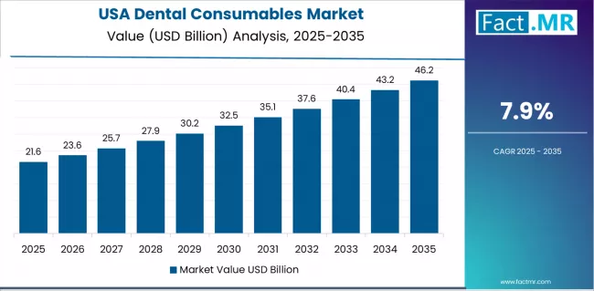 Dental Consumables Market Country Value Analysis