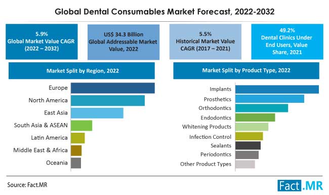 Dental consumables market forecast by Fact.MR