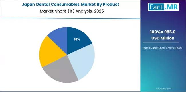 Dental Consumables Market Japan Market Share Analysis By Product
