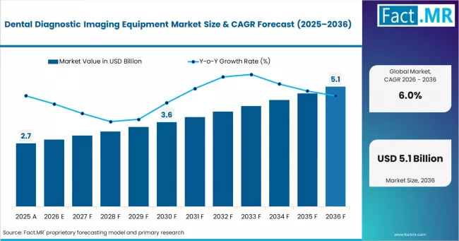 Dental Diagnostic Imaging Equipment Market Market Value Analysis