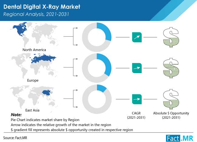dental digital x-ray market by FactMR