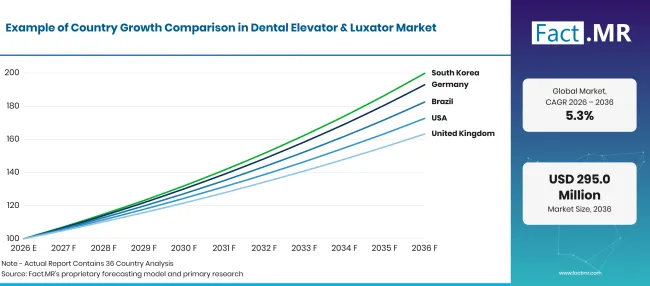 Dental Elevator And Luxator Market Growth Index