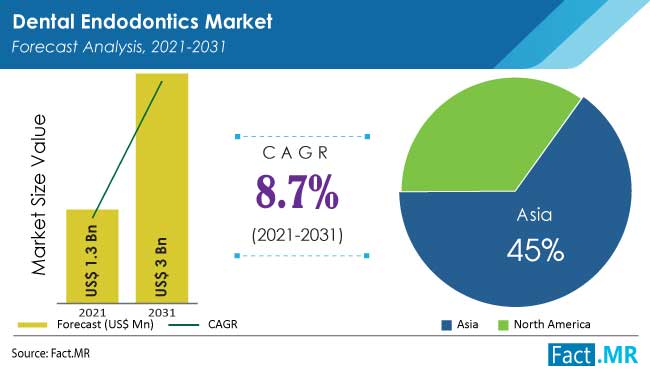 Dental endodontics market forecast analysis by Fact.MR