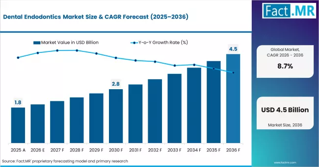 Dental Endodontics Market Market Value Analysis