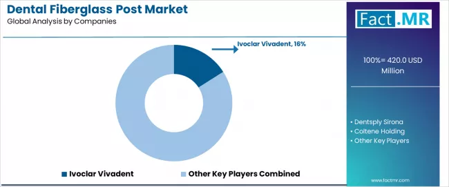 Dental Fiberglass Post Market Analysis By Company