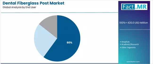 Dental Fiberglass Post Market Analysis By End User