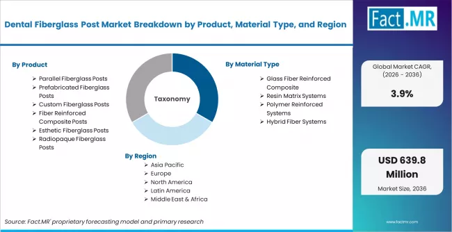 Dental Fiberglass Post Market Breakdown By Product, Material Type, And Region