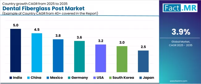 Dental Fiberglass Post Market Cagr Analysis By Country