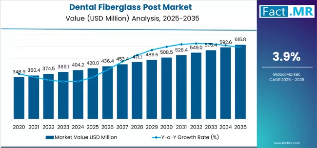 Dental Fiberglass Post Market Market Value Analysis