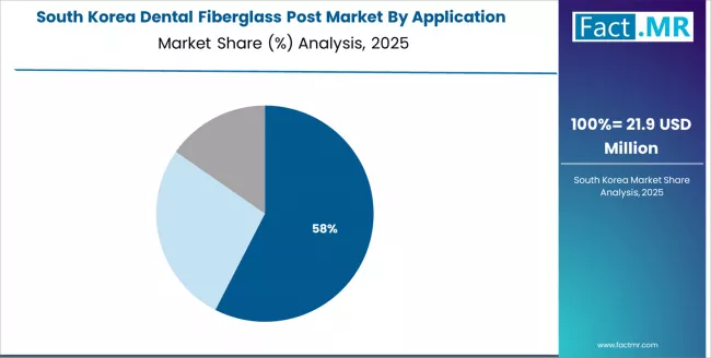 Dental Fiberglass Post Market South Korea Market Share Analysis By Application
