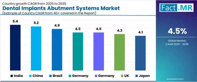 Dental Implants Abutment Systems Market Cagr Analysis By Country Dental Implants Abutment Systems Market Cagr Analysis By Country