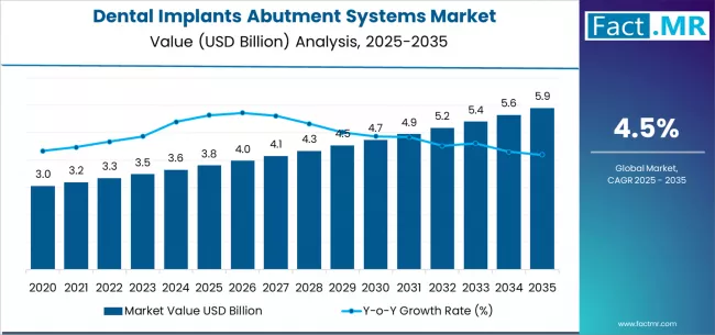 Dental Implants Abutment Systems Market Market Value Analysis Dental Implants Abutment Systems Market Market Value Analysis