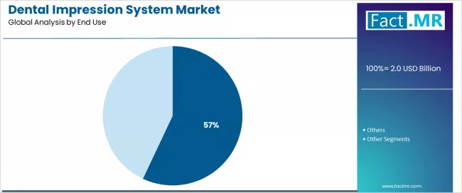 Dental Impression System Market Analysis By End Use
