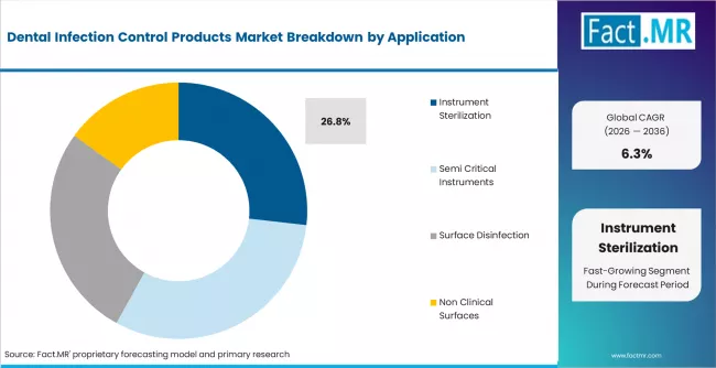 Dental Infection Control Products Market Analysis By Application