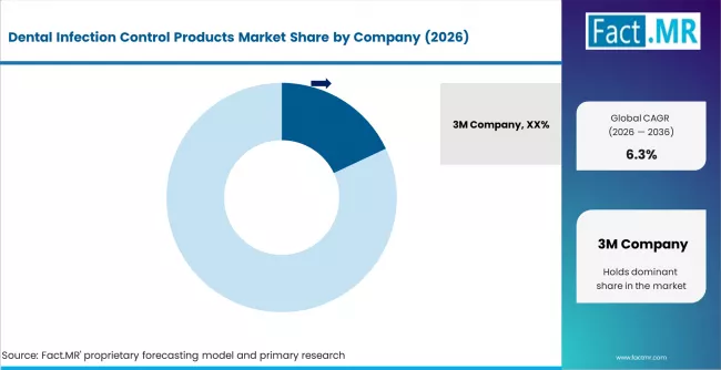 Dental Infection Control Products Market Analysis By Company