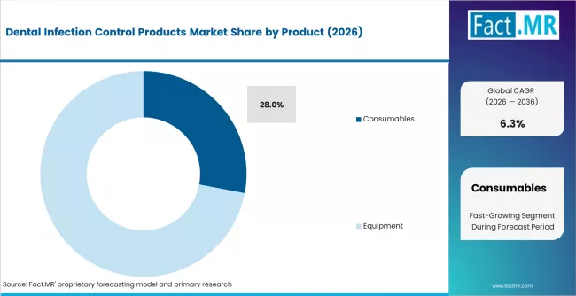 Dental Infection Control Products Market Analysis By Product