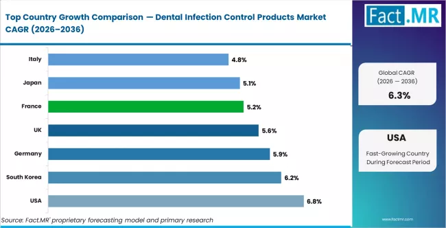 Dental Infection Control Products Market Cagr Analysis By Country
