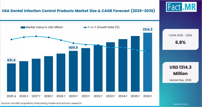 Dental Infection Control Products Market Country Value Analysis