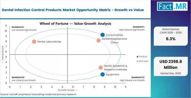 Dental Infection Control Products Market Opportunity Matrix Growth Vs Value