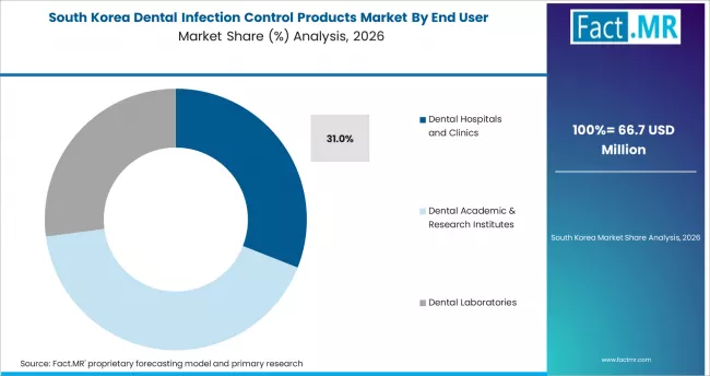 Dental Infection Control Products Market South Korea Market Share Analysis By End User