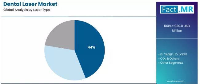 Dental Laser Market Analysis By Laser Type