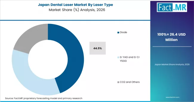 Dental Laser Market Japan Market Share Analysis By Laser Type