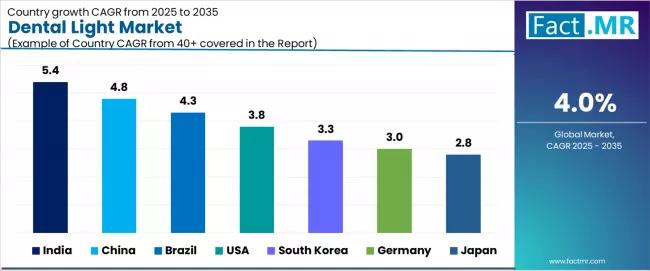 Dental Light Market Cagr Analysis By Country Dental Light Market Cagr Analysis By Country