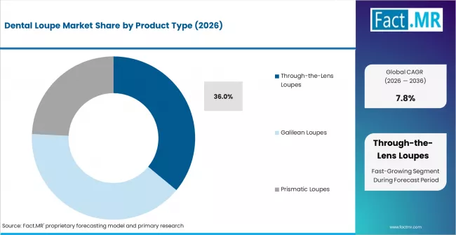 Dental Loupe Market Analysis By Product Type Dental Loupe Market Analysis By Product Type