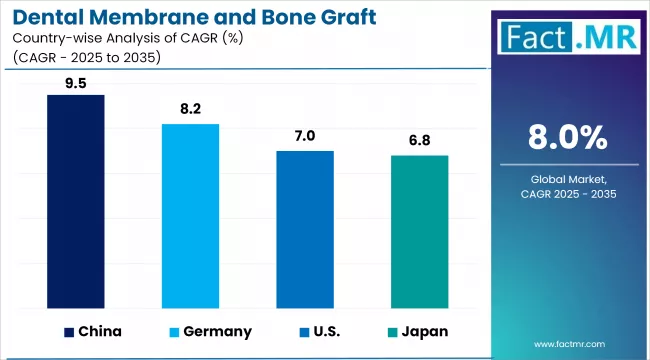 Dental Membrane And Bone Graft Substitutes Market By Country