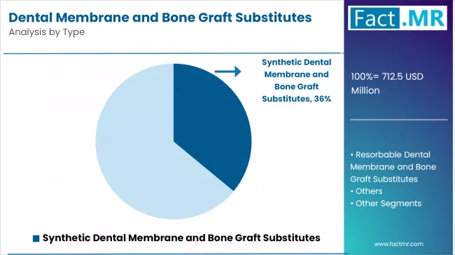 Dental Membrane And Bone Graft Substitutes Market By Type
