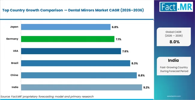 Dental Mirrors Market Cagr Analysis By Country