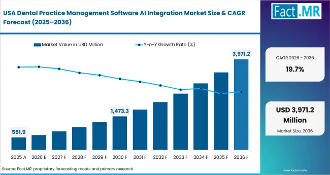 Dental Practice Management Software Ai Integration Market Country Value Analysis Dental Practice Management Software Ai Integration Market Country Value Analysis