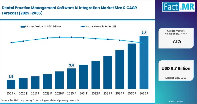 Dental Practice Management Software Ai Integration Market Value Analysis Dental Practice Management Software Ai Integration Market Value Analysis