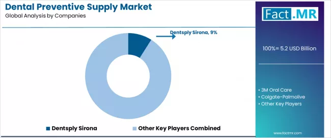 Dental Preventive Supply Market Analysis By Company Dental Preventive Supply Market Analysis By Company